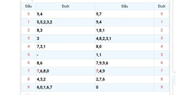 Theo dõi bảng thống kê đầu đuôi để chọn số